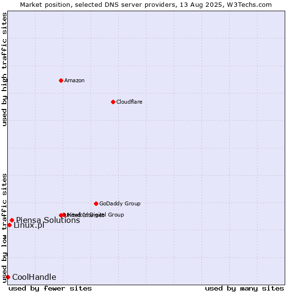 Market position of Piensa Solutions vs. Linux.pl vs. CoolHandle