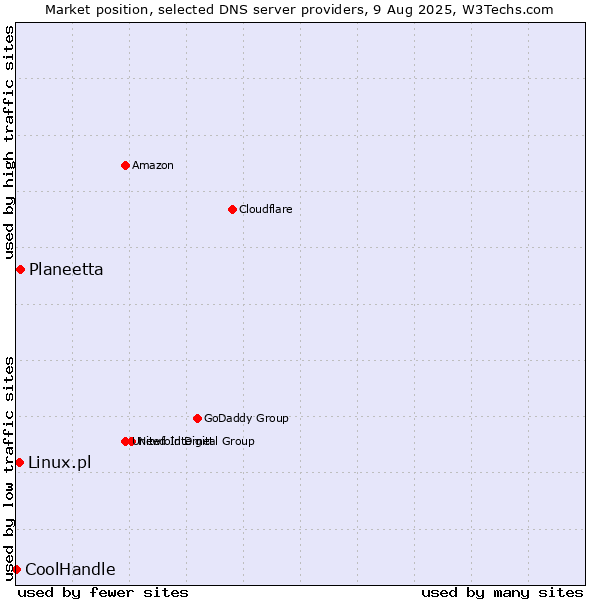 Market position of Planeetta vs. Linux.pl vs. CoolHandle