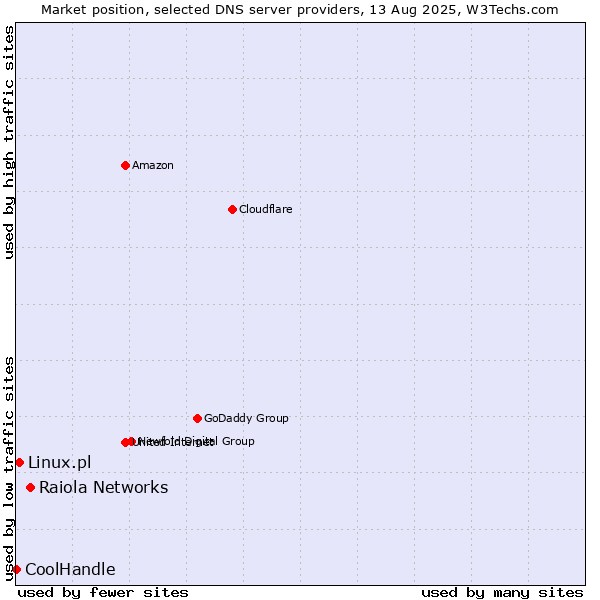Market position of Raiola Networks vs. Linux.pl vs. CoolHandle