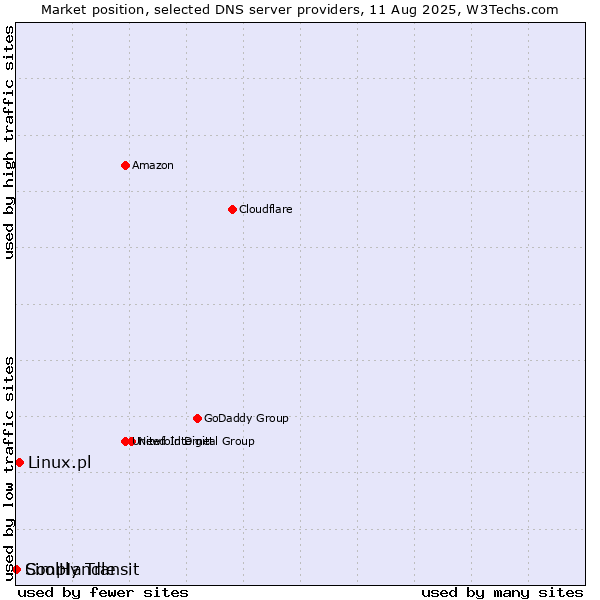 Market position of Linux.pl vs. Simply Transit vs. CoolHandle