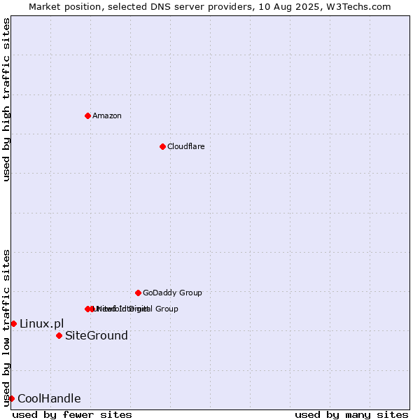 Market position of SiteGround vs. Linux.pl vs. CoolHandle