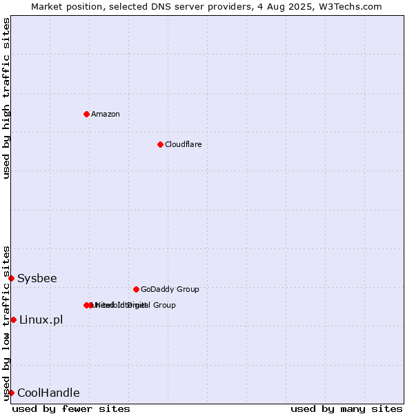 Market position of Linux.pl vs. CoolHandle vs. Sysbee