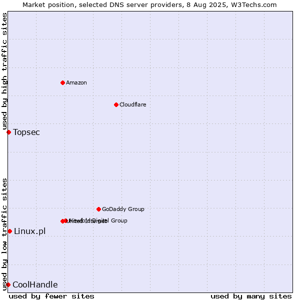 Market position of Linux.pl vs. Topsec vs. CoolHandle