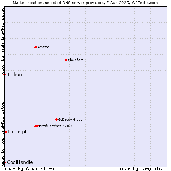 Market position of Linux.pl vs. CoolHandle vs. Trillion
