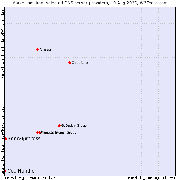 Market position of Linux.pl vs. Shop-Express vs. CoolHandle
