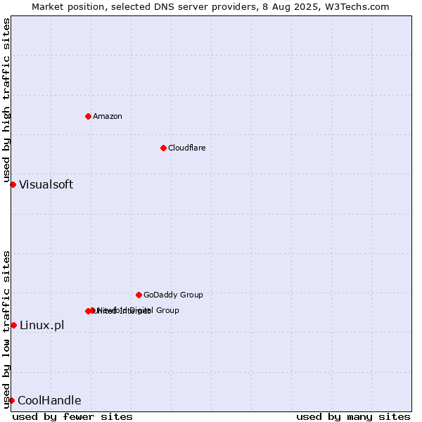 Market position of Linux.pl vs. Visualsoft vs. CoolHandle