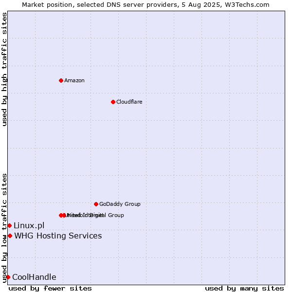 Market position of WHG Hosting Services vs. Linux.pl vs. CoolHandle