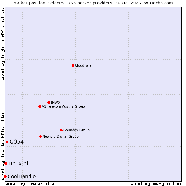 Market position of GO54 vs. Linux.pl vs. CoolHandle