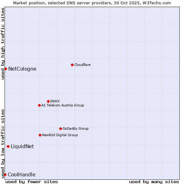 Market position of LiquidNet vs. NetCologne vs. CoolHandle