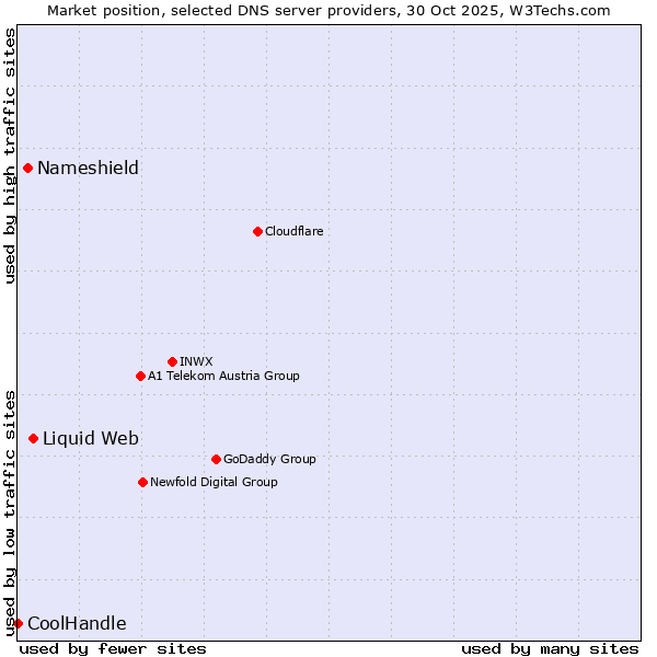 Market position of Liquid Web vs. Nameshield vs. CoolHandle