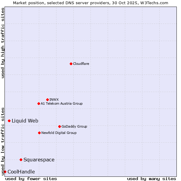 Market position of Squarespace vs. Liquid Web vs. CoolHandle