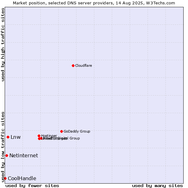 Market position of Lnw vs. Netinternet vs. CoolHandle