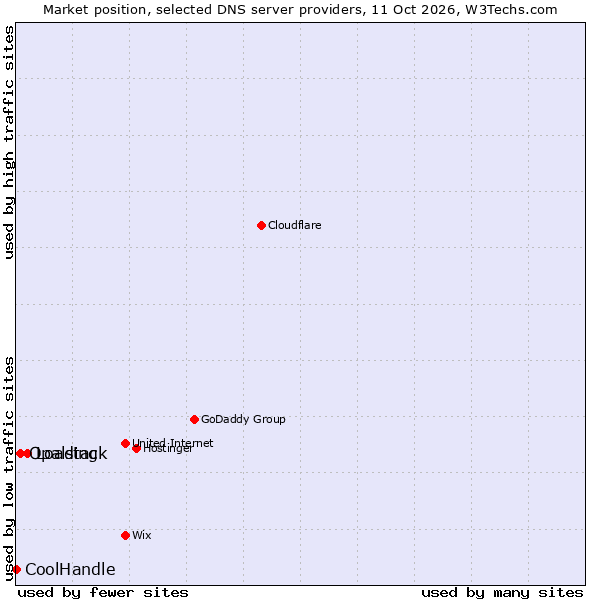 Market position of Loading vs. Opalstack vs. CoolHandle