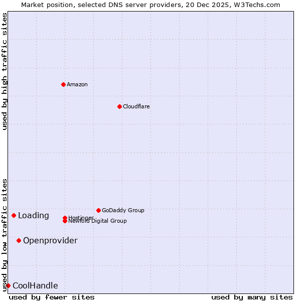 Market position of Openprovider vs. Loading vs. CoolHandle