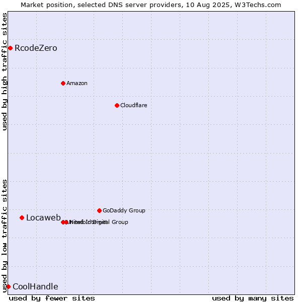 Market position of Locaweb vs. RcodeZero vs. CoolHandle