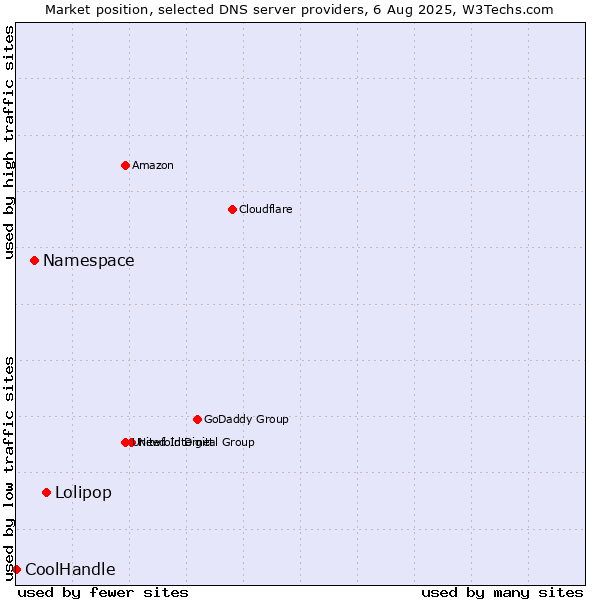 Market position of Lolipop vs. Namespace vs. CoolHandle