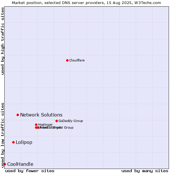 Market position of Network Solutions vs. Lolipop vs. CoolHandle