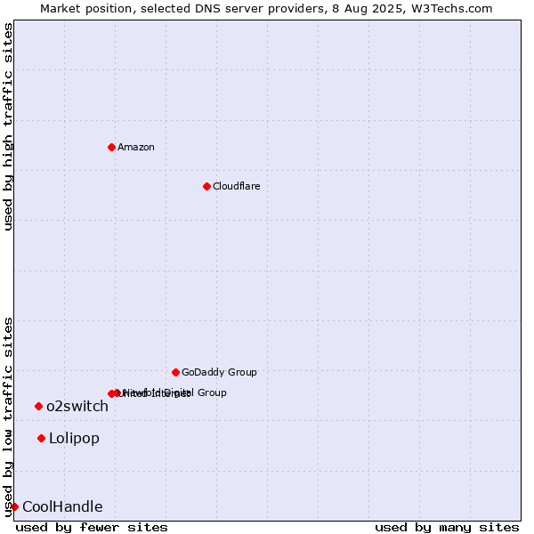 Market position of Lolipop vs. o2switch vs. CoolHandle