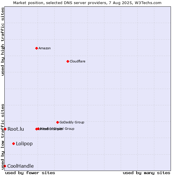 Market position of Lolipop vs. Root.lu vs. CoolHandle