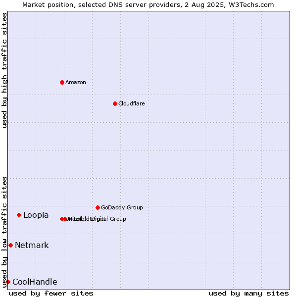 Market position of Loopia vs. Netmark vs. CoolHandle