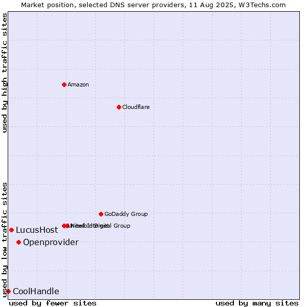 Market position of Openprovider vs. LucusHost vs. CoolHandle