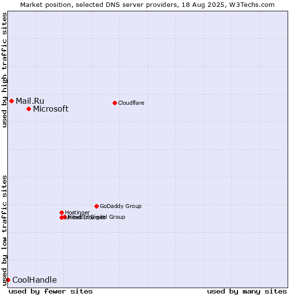 Market position of Microsoft vs. Mail.Ru vs. CoolHandle