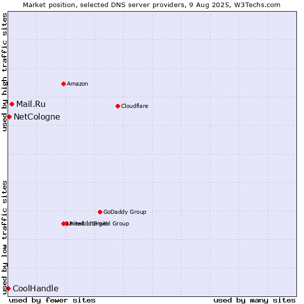 Market position of Mail.Ru vs. NetCologne vs. CoolHandle