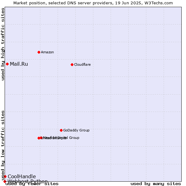 Market position of Mail.Ru vs. CoolHandle vs. Webhost Python