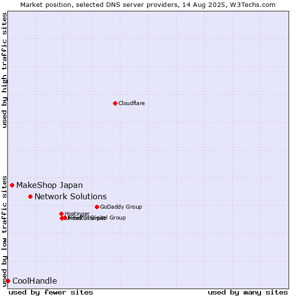 Market position of Network Solutions vs. MakeShop Japan vs. CoolHandle