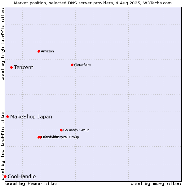 Market position of Tencent vs. MakeShop Japan vs. CoolHandle