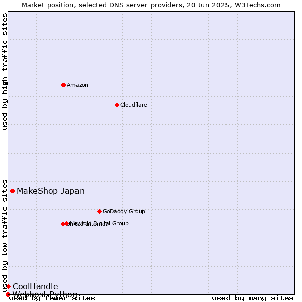 Market position of MakeShop Japan vs. CoolHandle vs. Webhost Python