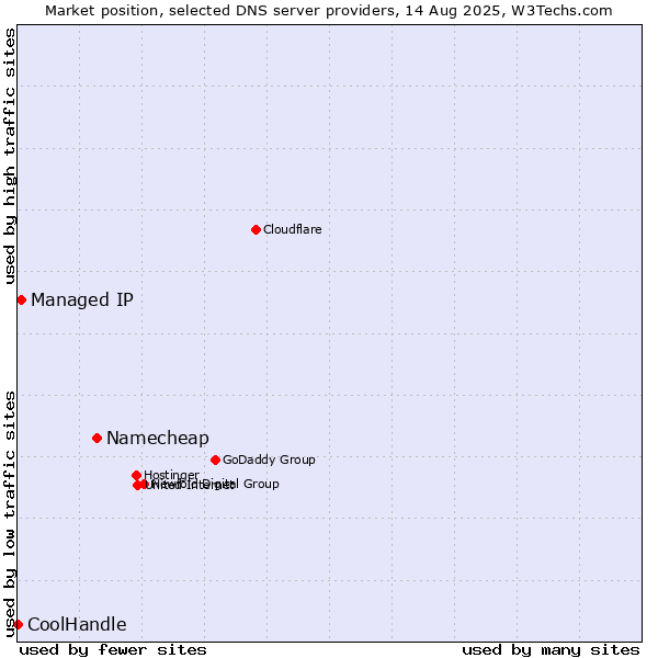 Market position of Namecheap vs. Managed IP vs. CoolHandle