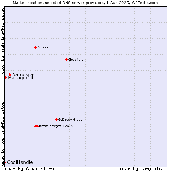 Market position of Namespace vs. Managed IP vs. CoolHandle