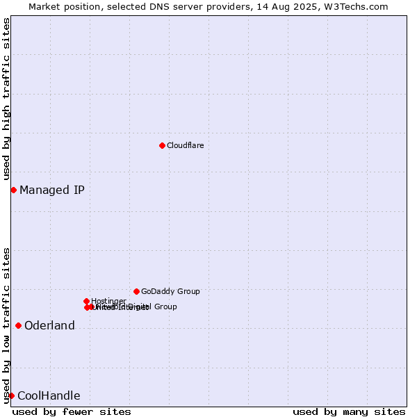 Market position of Oderland vs. Managed IP vs. CoolHandle