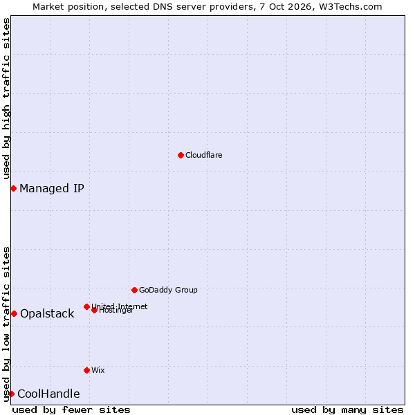 Market position of Opalstack vs. Managed IP vs. CoolHandle