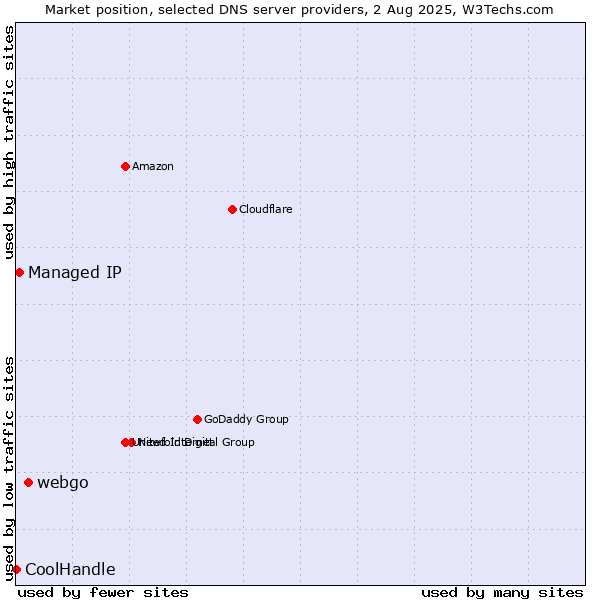 Market position of webgo vs. Managed IP vs. CoolHandle