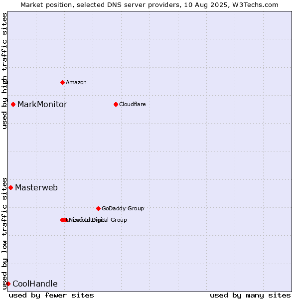 Market position of MarkMonitor vs. Masterweb vs. CoolHandle