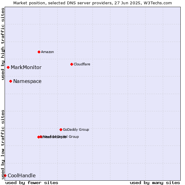 Market position of Namespace vs. MarkMonitor vs. CoolHandle