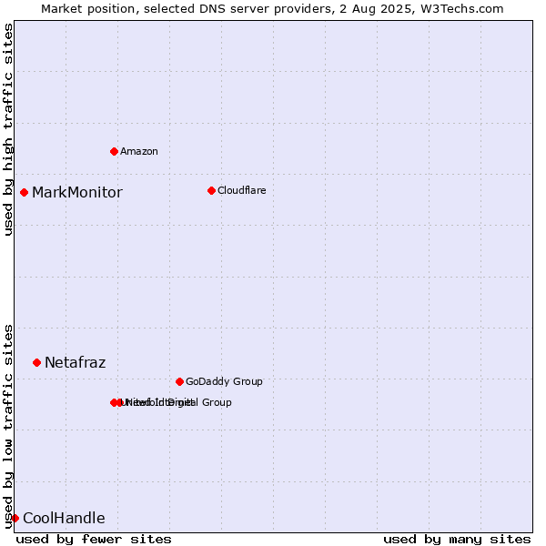 Market position of Netafraz vs. MarkMonitor vs. CoolHandle