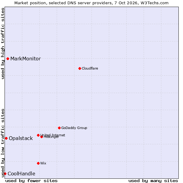 Market position of MarkMonitor vs. Opalstack vs. CoolHandle