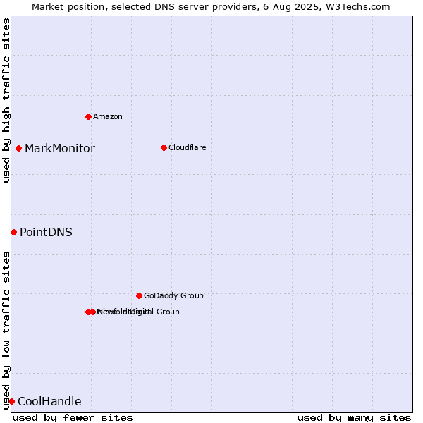 Market position of MarkMonitor vs. PointDNS vs. CoolHandle