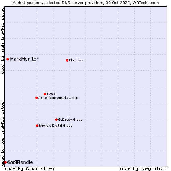 Market position of MarkMonitor vs. we22 vs. CoolHandle