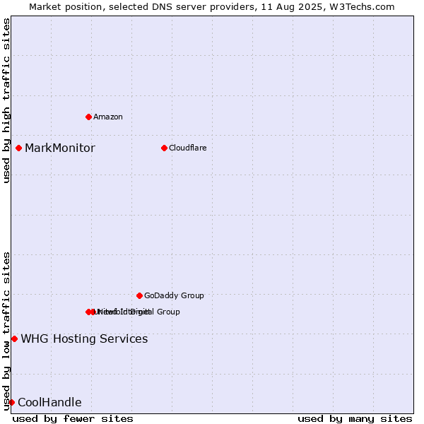 Market position of MarkMonitor vs. WHG Hosting Services vs. CoolHandle