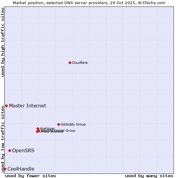 Market position of OpenSRS vs. Master Internet vs. CoolHandle