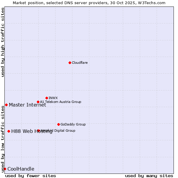 Market position of H88 Web Hosting vs. Master Internet vs. CoolHandle