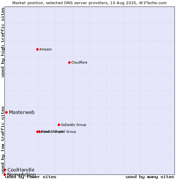Market position of Masterweb vs. CoolHandle vs. NameAction