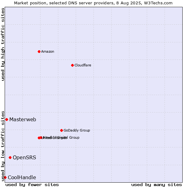 Market position of OpenSRS vs. Masterweb vs. CoolHandle