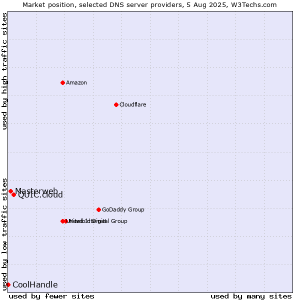 Market position of QUIC.cloud vs. Masterweb vs. CoolHandle