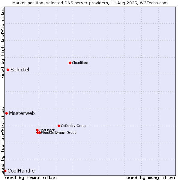 Market position of Selectel vs. Masterweb vs. CoolHandle