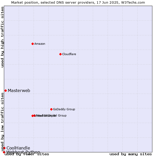 Market position of Masterweb vs. CoolHandle vs. Webhost Python